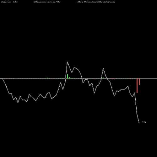 Force Index chart Pliant Therapeutics Inc PLRX share NASDAQ Stock Exchange 