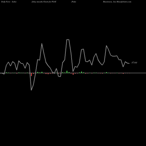 Force Index chart Pulse Biosciences, Inc PLSE share NASDAQ Stock Exchange 