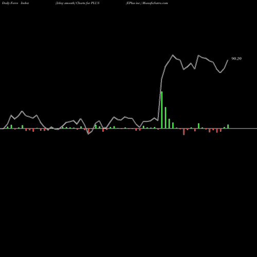 Force Index chart EPlus Inc. PLUS share NASDAQ Stock Exchange 