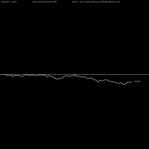 Force Index chart Invesco 1-30 Laddered Treasury ETF PLW share NASDAQ Stock Exchange 