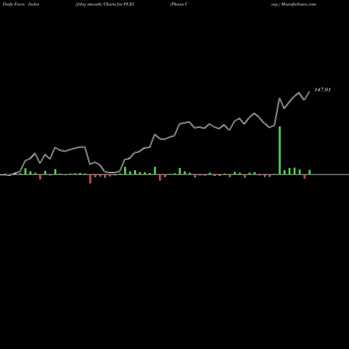 Force Index chart Plexus Corp. PLXS share NASDAQ Stock Exchange 