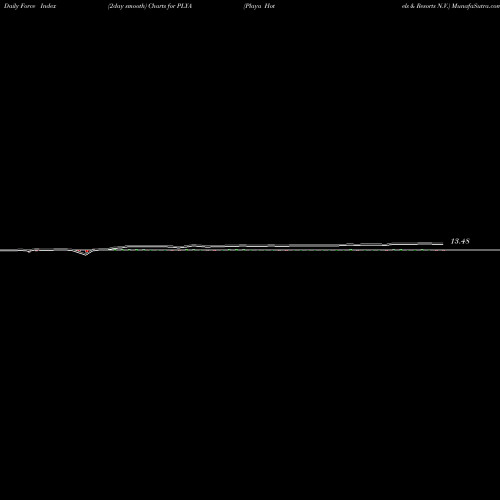 Force Index chart Playa Hotels & Resorts N.V. PLYA share NASDAQ Stock Exchange 