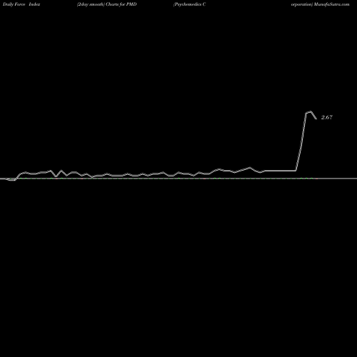 Force Index chart Psychemedics Corporation PMD share NASDAQ Stock Exchange 