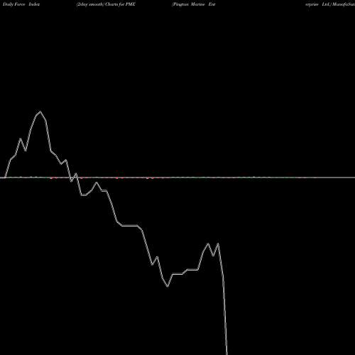 Force Index chart Pingtan Marine Enterprise Ltd. PME share NASDAQ Stock Exchange 
