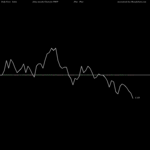 Force Index chart Pmv Pharmaceuticals Inc PMVP share NASDAQ Stock Exchange 