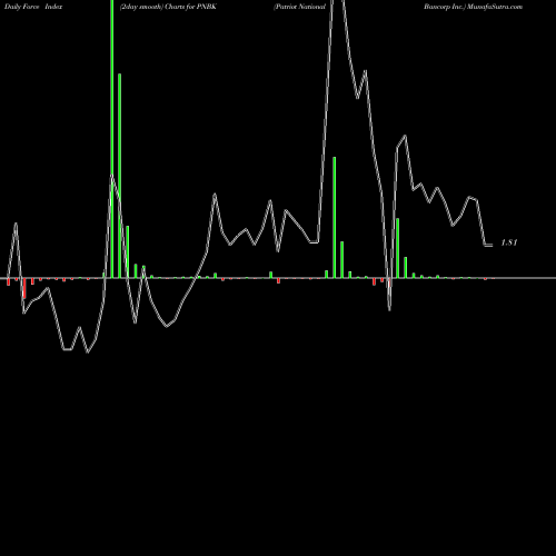 Force Index chart Patriot National Bancorp Inc. PNBK share NASDAQ Stock Exchange 