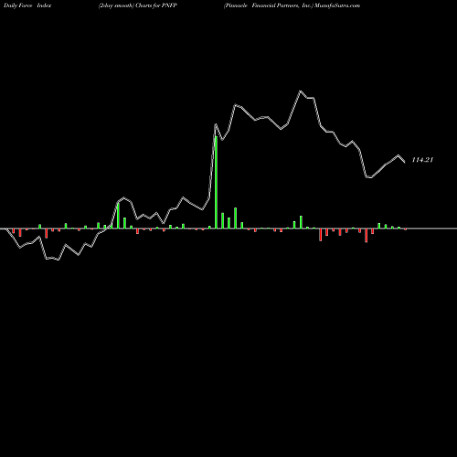 Force Index chart Pinnacle Financial Partners, Inc. PNFP share NASDAQ Stock Exchange 