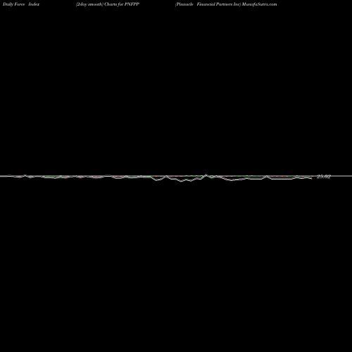Force Index chart Pinnacle Financial Partners Inc PNFPP share NASDAQ Stock Exchange 