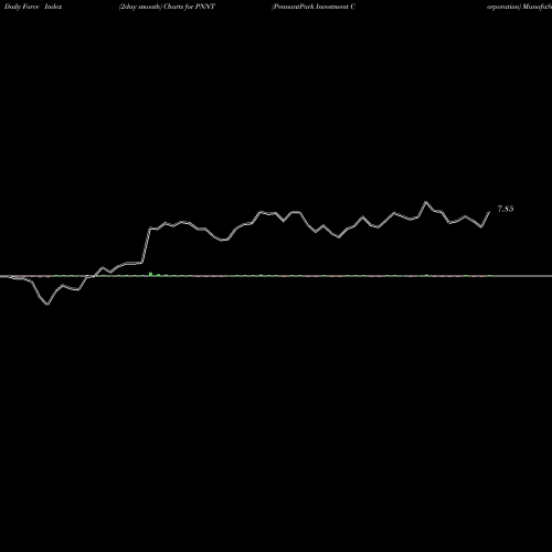 Force Index chart PennantPark Investment Corporation PNNT share NASDAQ Stock Exchange 