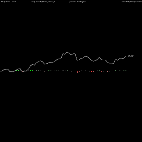 Force Index chart Invesco Nasdaq Internet ETF PNQI share NASDAQ Stock Exchange 