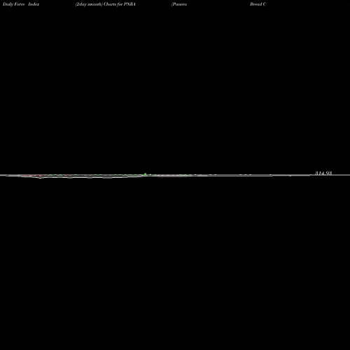 Force Index chart Panera Bread Company PNRA share NASDAQ Stock Exchange 