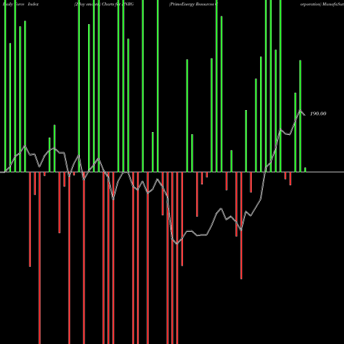 Force Index chart PrimeEnergy Resources Corporation PNRG share NASDAQ Stock Exchange 