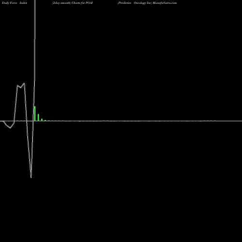 Force Index chart Predictive Oncology Inc POAI share NASDAQ Stock Exchange 
