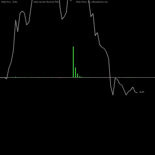 Force Index chart Polar Power, Inc. POLA share NASDAQ Stock Exchange 