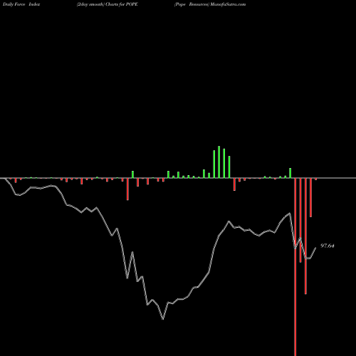 Force Index chart Pope Resources POPE share NASDAQ Stock Exchange 