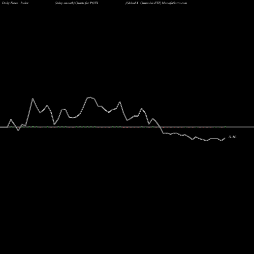 Force Index chart Global X Cannabis ETF POTX share NASDAQ Stock Exchange 