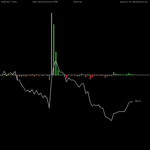 Force Index chart Power Integrations, Inc. POWI share NASDAQ Stock Exchange 
