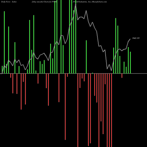 Force Index chart Powell Industries, Inc. POWL share NASDAQ Stock Exchange 