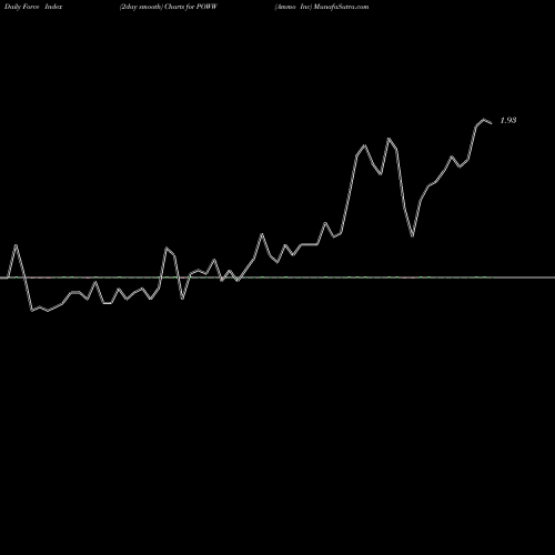 Force Index chart Ammo Inc POWW share NASDAQ Stock Exchange 