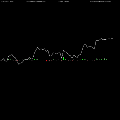 Force Index chart Pacific Premier Bancorp Inc PPBI share NASDAQ Stock Exchange 