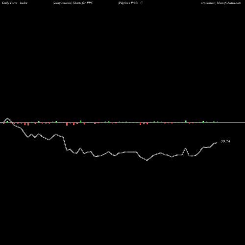Force Index chart Pilgrim's Pride Corporation PPC share NASDAQ Stock Exchange 