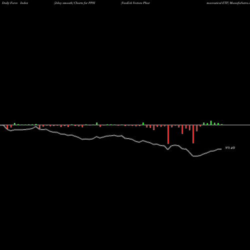 Force Index chart VanEck Vectors Pharmaceutical ETF PPH share NASDAQ Stock Exchange 