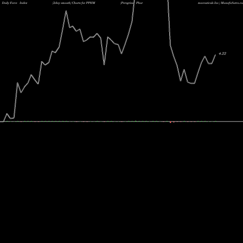 Force Index chart Peregrine Pharmaceuticals Inc. PPHM share NASDAQ Stock Exchange 