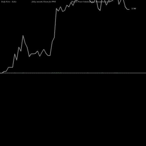 Force Index chart Pioneer Power Solutions, Inc. PPSI share NASDAQ Stock Exchange 