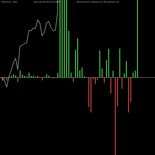 Force Index chart Praxis Precision Medicines Inc PRAX share NASDAQ Stock Exchange 