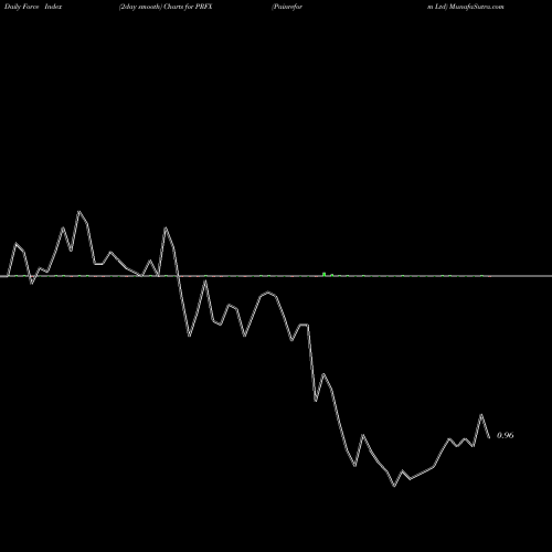 Force Index chart Painreform Ltd PRFX share NASDAQ Stock Exchange 