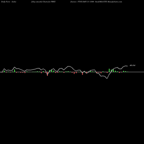 Force Index chart Invesco FTSE RAFI US 1500 Small-Mid ETF PRFZ share NASDAQ Stock Exchange 