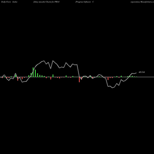 Force Index chart Progress Software Corporation PRGS share NASDAQ Stock Exchange 