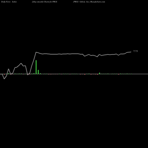 Force Index chart PRGX Global, Inc. PRGX share NASDAQ Stock Exchange 