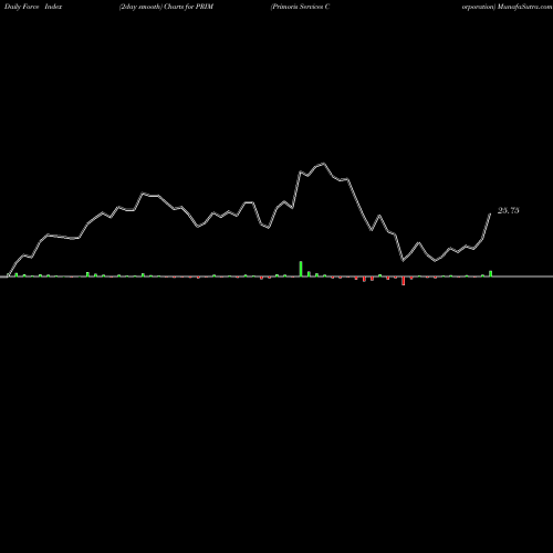 Force Index chart Primoris Services Corporation PRIM share NASDAQ Stock Exchange 