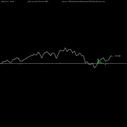 Force Index chart Invesco DWA Industrials Momentum ETF PRN share NASDAQ Stock Exchange 