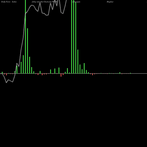Force Index chart Principia Biopharma Inc. PRNB share NASDAQ Stock Exchange 
