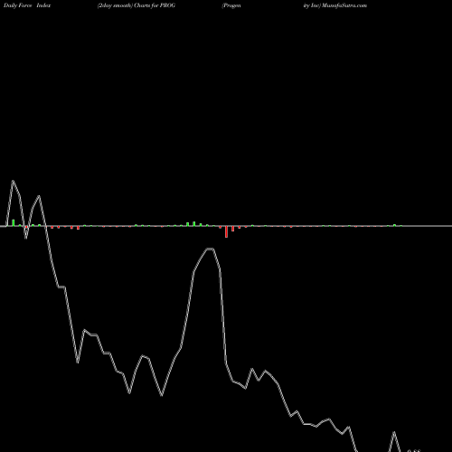 Force Index chart Progenity Inc PROG share NASDAQ Stock Exchange 