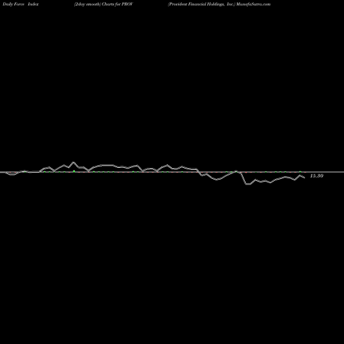 Force Index chart Provident Financial Holdings, Inc. PROV share NASDAQ Stock Exchange 