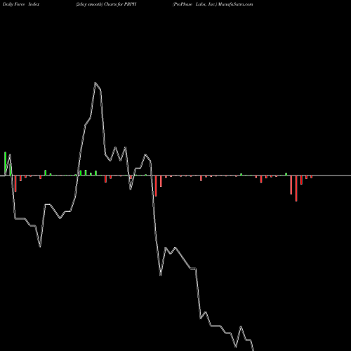 Force Index chart ProPhase Labs, Inc. PRPH share NASDAQ Stock Exchange 