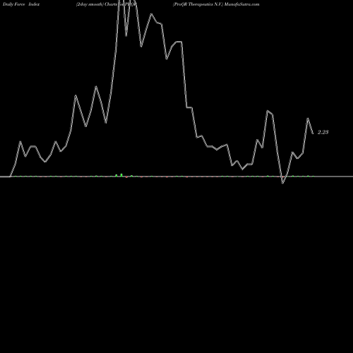 Force Index chart ProQR Therapeutics N.V. PRQR share NASDAQ Stock Exchange 