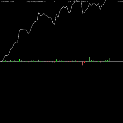 Force Index chart The Providence Service Corporation PRSC share NASDAQ Stock Exchange 