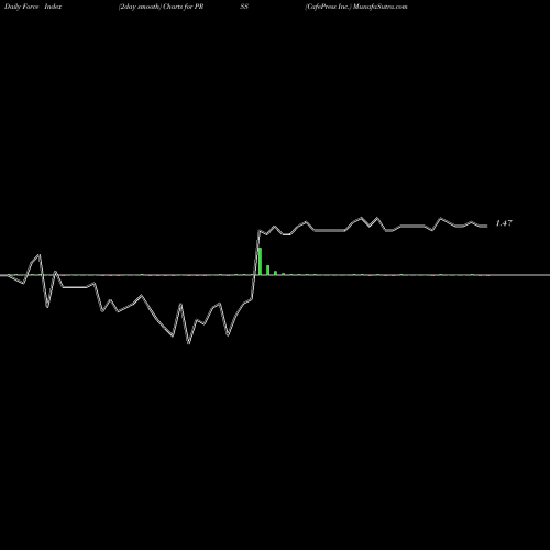 Force Index chart CafePress Inc. PRSS share NASDAQ Stock Exchange 