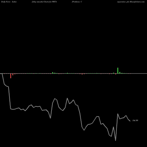 Force Index chart Prothena Corporation Plc PRTA share NASDAQ Stock Exchange 