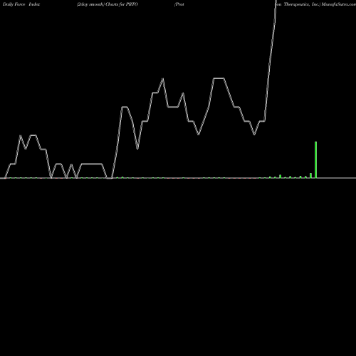 Force Index chart Proteon Therapeutics, Inc. PRTO share NASDAQ Stock Exchange 