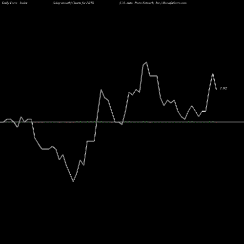 Force Index chart U.S. Auto Parts Network, Inc. PRTS share NASDAQ Stock Exchange 