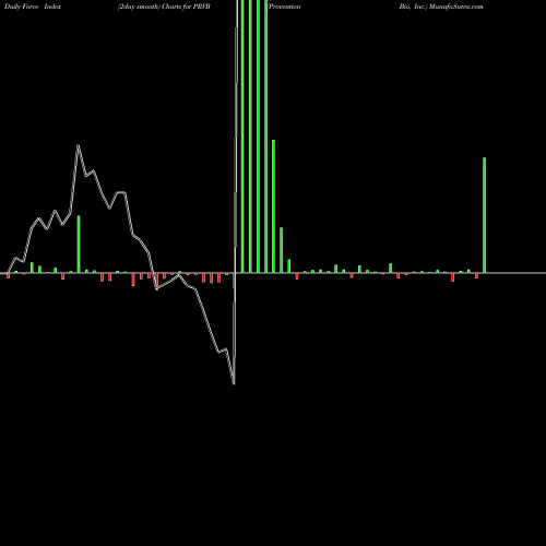 Force Index chart Provention Bio, Inc. PRVB share NASDAQ Stock Exchange 