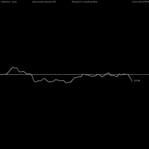 Force Index chart Principal U.S. Small-Cap Multi-Factor Index ETF PSC share NASDAQ Stock Exchange 