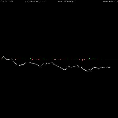 Force Index chart Invesco S&P SmallCap Consumer Staples ETF PSCC share NASDAQ Stock Exchange 