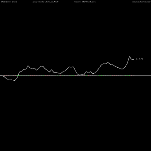 Force Index chart Invesco S&P SmallCap Consumer Discretionary ETF PSCD share NASDAQ Stock Exchange 