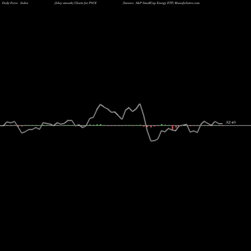 Force Index chart Invesco S&P SmallCap Energy ETF PSCE share NASDAQ Stock Exchange 